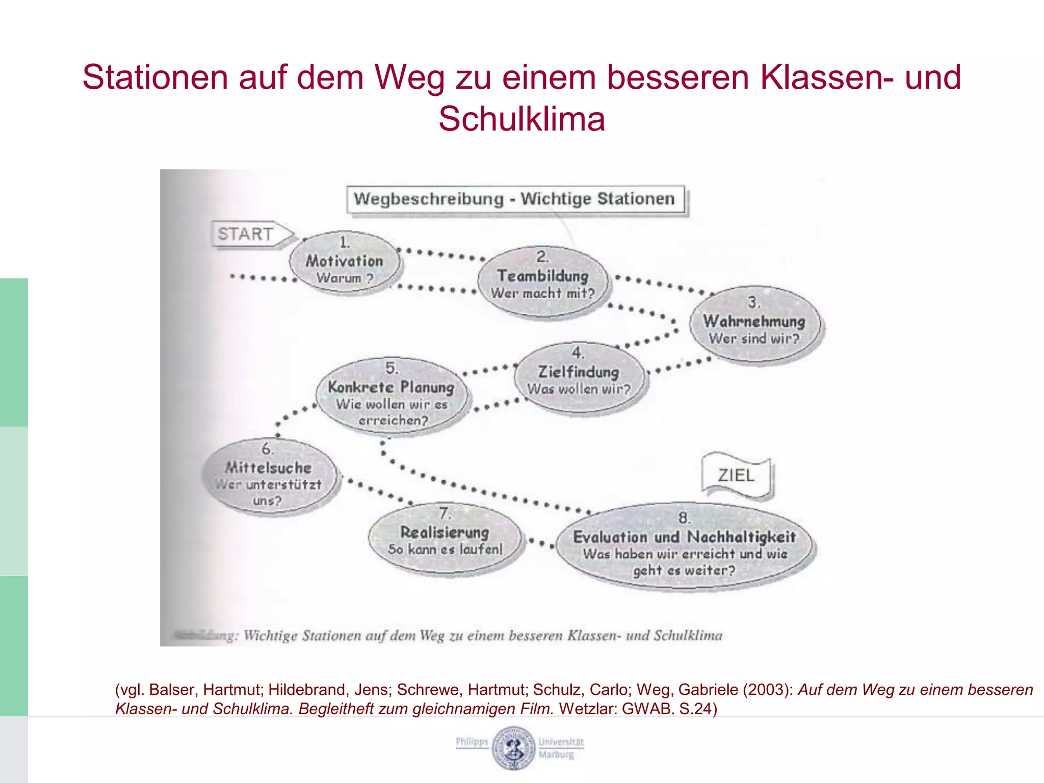 Stationen auf dem Weg zu einem besseren Klassen- und
                     Schulklima




 (vgl. Balser, Hartmut; Hildebrand, Jens; Schrewe, Hartmut; Schulz, Carlo; Weg, Gabriele (2003): Auf dem Weg zu einem besseren
 Klassen- und Schulklima. Begleitheft zum gleichnamigen Film. Wetzlar: GWAB. S.24)
 