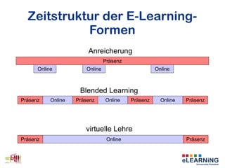 Zeitstruktur der E-Learning-
Formen
Blended Learning
virtuelle Lehre
Anreicherung
Präsenz Online
Präsenz
OnlineOnlineOnline
Präsenz Online Präsenz Online Präsenz
Präsenz Online Präsenz
 