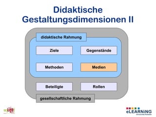 didaktische Rahmung
Didaktische
Gestaltungsdimensionen II
Ziele
Methoden
Gegenstände
Medien
Beteiligte Rollen
gesellschaftliche Rahmung
 