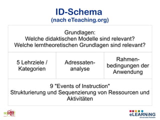 ID-Schema
(nach eTeaching.org)
Grundlagen:
Welche didaktischen Modelle sind relevant?
Welche lerntheoretischen Grundlagen sind relevant?
5 Lehrziele /
Kategorien
Adressaten-
analyse
Rahmen-
bedingungen der
Anwendung
9 "Events of Instruction"
Strukturierung und Sequenzierung von Ressourcen und
Aktivitäten
 