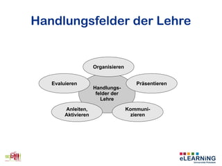 Handlungsfelder der Lehre
Handlungs-
felder der
Lehre
Organisieren
Kommuni-
zieren
Präsentieren
Anleiten,
Aktivieren
Evaluieren
 