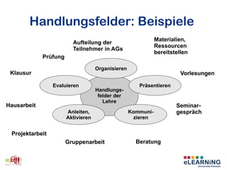 Handlungsfelder: Beispiele
Handlungs-
felder der
Lehre
Organisieren
Kommuni-
zieren
Präsentieren
Anleiten,
Aktivieren
Evaluieren
Aufteilung der
Teilnehmer in AGs
Materialien,
Ressourcen
bereitstellen
Beratung
Seminar-
gespräch
Vorlesungen
Projektarbeit
Prüfung
Klausur
Hausarbeit
Gruppenarbeit
 