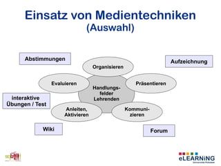 Einsatz von Medientechniken
(Auswahl)
Wiki
Aufzeichnung
Forum
Abstimmungen
Handlungs-
felder
Lehrenden
Organisieren
Kommuni-
zieren
Präsentieren
Anleiten,
Aktivieren
Evaluieren
interaktive
Übungen / Test
 