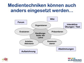 Medientechniken können auch
anders eingesetzt werden...
Wiki
Aufzeichnung
Forum
Abstimmungen
Handlungs-
felder der
Lehre
Organisieren
Kommuni-
zieren
Präsentieren
Anleiten,
Aktivieren
Evaluieren
interaktive
Übungen / Test
 
