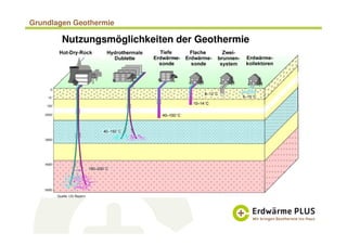 Grundlagen Geothermie
Nutzungsmöglichkeiten der Geothermie
Quelle: LfU Bayern
 