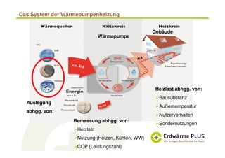 Heizlast abhgg. von:
Bausubstanz
Außentemperatur
Nutzerverhalten
Sondernutzungen
Wärmepumpe
Bemessung abhgg. von:
Heizlast
Nutzung (Heizen, Kühlen, WW)
COP (Leistungszahl)
Auslegung
abhgg. von:
Das System der Wärmepumpenheizung
Gebäude
 
