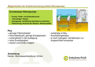 Möglichkeiten der Erdwärmenutzung mittels Wärmepumpe
Grundwasser-Wärmepumpe
Prinzip: Förder- und Schluckbrunnen
Wärmeträger: Wasser
hydrogeolog. Verhältnisse besonders zu beachten:
Fließrichtung, Herkunft des Wassers, Wasserqualität
Plus
+ geringer Flächenbedarf
+ hohe Arbeitszahl, geringe Energiekosten
+ unkompliziert in der Auslegung
+ hohe Zuverlässigkeit
+ Heizen und Kühlen möglich
- aufwändig im Bau
- Anschaffungskosten
- je nach hydrogeol. Verhältnissen nur
eingeschränkt einsetzbar
Anwendung:
Heizen, Warmwasserbereitung, Kühlen
 