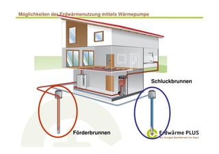 Förderbrunnen
Schluckbrunnen
Möglichkeiten der Erdwärmenutzung mittels Wärmepumpe
 