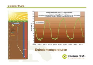 Collector PLUS
Erdreichtemperaturen
 