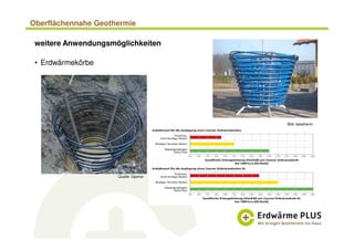 Oberflächennahe Geothermie
weitere Anwendungsmöglichkeiten
• Erdwärmekörbe
Bild: betatherm
Quelle: Uponor
 