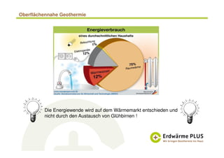 Oberflächennahe Geothermie
Die Energiewende wird auf dem Wärmemarkt entschieden und
nicht durch den Austausch von Glühbirnen !
 
