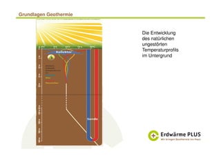 Grundlagen Geothermie
Die Entwicklung
des natürlichen
ungestörten
Temperaturprofils
im Untergrund
 