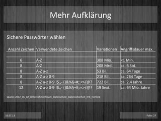 Mehr	
  Au}lärung	
  
10.07.13	
   Folie:	
  27	
  
Anzahl	
  Zeichen	
  	
  Verwendete	
  Zeichen	
  	
   VariaPonen	
  	
   Angriﬀsdauer	
  max.	
  	
  
6	
   A-­‐Z	
  	
   308	
  Mio.	
  	
   <1	
  Min.	
  	
  
8	
   A-­‐Z	
  	
   208	
  Mrd.	
  	
   ca.	
  6	
  Std.	
  	
  
8	
   A-­‐Z	
  a-­‐z	
  	
   53	
  Bil.	
  	
   ca.	
  64	
  Tage	
  	
  
8	
   A-­‐Z	
  a-­‐z	
  0-­‐9	
  	
   218	
  Bil.	
  	
   ca.	
  264	
  Tage	
  	
  
8	
   A-­‐Z	
  a-­‐z	
  0-­‐9	
  !$.,-­‐	
  ()&%§+#;:<>/@?	
  	
   722	
  Bil.	
  	
   ca.	
  2,4	
  Jahre	
  	
  
12	
   A-­‐Z	
  a-­‐z	
  0-­‐9	
  !$.,-­‐	
  ()&%§+#;:<>/@?	
  	
   19	
  Sext.	
  	
   ca.	
  64	
  Mio.	
  Jahre	
  	
  
Sichere	
  Passwörter	
  wählen	
  
Quelle:	
  2012_05_02_Unternehmerforum_Datenschutz_Datensicherheit_IHK_Herford	
  	
  
 