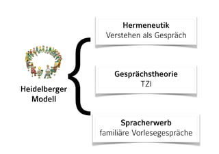 Hermeneutik
Verstehen als Gespräch
Spracherwerb
familiäre Vorlesegespräche
Gesprächstheorie
TZI
Heidelberger  
Modell {
 