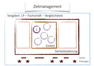 Zeitmanagement
Semesterplanung
Ferien
Prüfungen
Einheit
L
Vorgaben: LP - Fachschaft - Vergleichstest
 