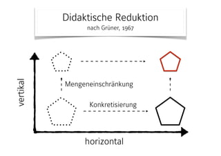 Didaktische Reduktion 
nach Grüner, 1967
horizontal
vertikal
Konkretisierung
Mengeneinschränkung
 