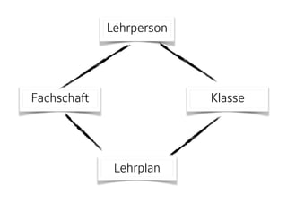 Lehrperson
Fachschaft
Lehrplan
Klasse
 