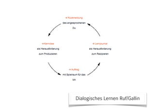 Dialogisches Lernen Ruf/Gallin
 