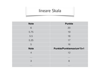 lineare Skala
Note Punkte
6 20
5.75 19
5.5 18
5.25 17
5 16
Note Punkte/Punktemaxium*5+1
4 12
… …
3 8
… …
 