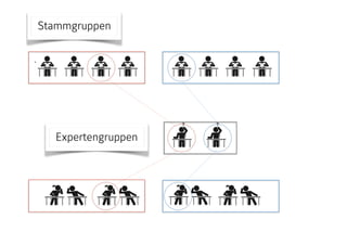 Stammgruppen
Expertengruppen
 