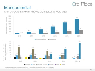 Marktpotential
      APP-UMSATZ & SMARTPHONE-VERTEILUNG WELTWEIT
                                                35.0
                 App-Umsatz in Mrd. US Dollar




                                                                                                                                                                                  29.4
                                                30.0
                                                25.0                                                                                                          22.5
                                                20.0
                                                                                                                                      14.8
                                                15.0
                                                                                                           9.4
                                                10.0                                                                                                                                         8.1
                                                                                  4.5                                                                                  5.7
                                                                                                                                              3.8
                                                 5.0        1.9                                                      2.3
                                                                      0.3                    1.1
                                                  -
                                                                 2010               2011                     2012                         2013                     2014                2015

                                                                                                   Smartphone Apps              Tablet Apps
                                                 80                                                                                                                                         72
Weltweiter Anteil am Smartphone-
 Markt nach Betriebssystem in




                                                 70
                                                 60              54
                                                 50                                          47                                                                   47
             Prozent




                                                                                                                           37
                                                 40
                                                 30                                                                                  23
                                                                                        20                                                                19 19
                                                 20         17                                    14                 17         16
                                                       12                                                                                                                              14
                                                                      8            9                                                                 11
                                                 10                                                    4         4                                                               5 3
                                                                          -                                                                      2                           2
                                                  -
                                                                  2008                        2009                          2010                           2011                   2012 Q3

                                                                              Windows        RIM       Symbian       iOS        Android      Bada         Others

          Quellen: Mobile Apps - Statista-Dossier 2012 & Worldwide Smartphone Sales 2012 (Gartner)
                                                                                                                                                                                                   16
 
