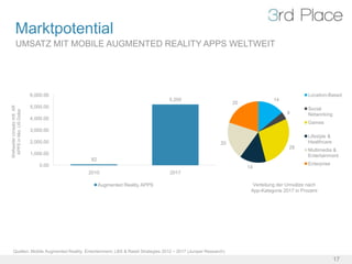 Marktpotential
          UMSATZ MIT MOBILE AUGMENTED REALITY APPS WELTWEIT




                           6,000.00                                                                                                           Location-Based
                                                                                5,200                                         14
                                                                                                               20
                           5,000.00
Weltweiter Umsatz mit AR




                                                                                                                                              Social
 APPS in Mio. US Dollar




                                                                                                                                    4         Networking
                           4,000.00
                                                                                                                                              Games
                           3,000.00
                                                                                                                                              Lifestyle &
                           2,000.00                                                                       20                                  Healthcare
                                                                                                                                     28
                                                                                                                                              Multimedia &
                           1,000.00                                                                                                           Entertainment
                                          82
                               0.00                                                                                                           Enterprise
                                                                                                                    14
                                         2010                                    2017

                                               Augmented Reality APPS                                                 Verteilung der Umsätze nach
                                                                                                                     App-Kategorie 2017 in Prozent




    Quellen: Mobile Augmented Reality. Entertainment, LBS & Retail Strategies 2012 – 2017 (Juniper Research)
                                                                                                                                                            17
 