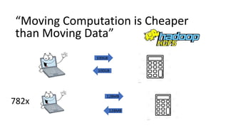 “Moving Computation is Cheaper
than Moving Data”
100GB
100GB
782x
128MB
128MB
 