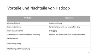 Vorteile Nachteile
günstige Systeme Implementierung
leicht zu beziehen Performancegewinn erst bei großem Netz
leicht auszutauschen Debugging
automatisches Parallelisieren und Verteilung Echtheit der Daten kann nicht überprüft werden
Fehlertoleranz
I/O-Ablaufplanung
Monitoring und Überwachung
24
Vorteile und Nachteile von Hadoop
 