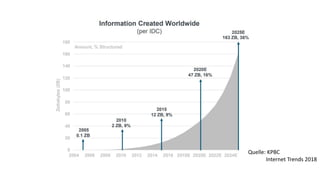 Quelle: KPBC
Internet Trends 2018
 