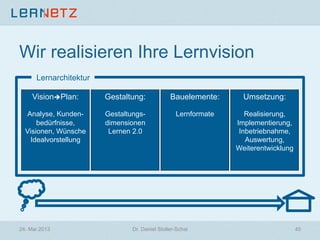 Wir realisieren Ihre Lernvision
Bauelemente:
Lernformate
Gestaltung:
Gestaltungs-
dimensionen
Lernen 2.0
VisionèPlan:
Analyse, Kunden-
bedürfnisse,
Visionen, Wünsche
Idealvorstellung
Lernarchitektur
Umsetzung:
Realisierung,
Implementierung,
Inbetriebnahme,
Auswertung,
Weiterentwicklung
24. Mai 2013 Dr. Daniel Stoller-Schai 45
 
