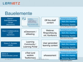eTest (und
weitere
Testformen)
eAssessment
Learning
Community /
Learning Portal
User generated
learning content
Ebene 4:
Überprüfendes Lernen
Ebene 3: Soziales
Lernen
Strategische Aspekte
Meth./Did. Aspekte
Technolog. Aspekte
Strategische Aspekte
Meth./Did. Aspekte
Technolog. Aspekte
eClassroom /
eMeeting
Webinar,
Ringvorlesung,
virt. Konferenz
Off the shelf
content
Ebene1:
Selbstgesteuertes
Lernen
(asynchron)
Eben 2: Kollaboratives
Lernen
(synchron)
Strategische Aspekte
Meth./Did. Aspekte
Technolog. Aspekte
Strategische Aspekte
Meth./Did. Aspekte
Technolog. Aspekte
Bauelemente
Learning Management System
WebConferencing System
Social Computing/Portal Platform
Testgenerator/-plattform
24. Mai 2013 Dr. Daniel Stoller-Schai 50
 