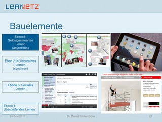 Ebene 4:
Überprüfendes Lernen
Ebene 3: Soziales
Lernen
Ebene1:
Selbstgesteuertes
Lernen
(asynchron)
Eben 2: Kollaboratives
Lernen
(synchron)
Bauelemente
24. Mai 2013 Dr. Daniel Stoller-Schai 51
 