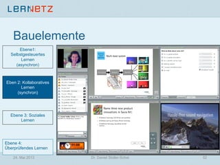 Ebene 4:
Überprüfendes Lernen
Ebene 3: Soziales
Lernen
Ebene1:
Selbstgesteuertes
Lernen
(asynchron)
Eben 2: Kollaboratives
Lernen
(synchron)
Bauelemente
24. Mai 2013 Dr. Daniel Stoller-Schai 52
 