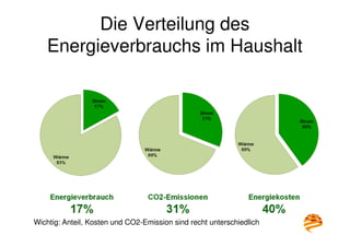 11
Die Verteilung des
Energieverbrauchs im Haushalt
11
Wichtig: Anteil, Kosten und CO2-Emission sind recht unterschiedlich
 