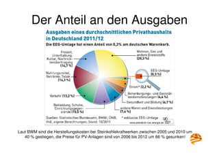 Der Anteil an den Ausgaben
Laut BWM sind die Herstellungskosten bei Steinkohlekraftwerken zwischen 2005 und 2010 um
40 % gestiegen, die Preise für PV-Anlagen sind von 2006 bis 2012 um 66 % gesunken!
 
