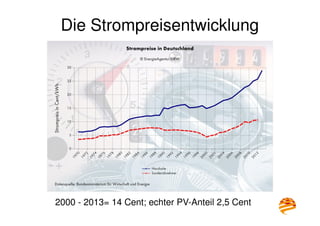Die Strompreisentwicklung
2000 - 2013= 14 Cent; echter PV-Anteil 2,5 Cent
 