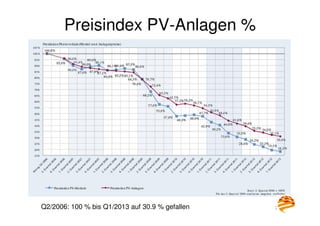 20
Preisindex PV-Anlagen %
Q2/2006: 100 % bis Q1/2013 auf 30.9 % gefallen
 