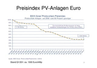 21
Preisindex PV-Anlagen Euro
Stand Q1/201: ca. 1500 Euro/kWp
 