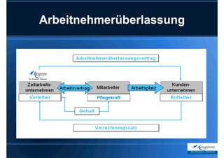 Arbeitnehmerüberlassung




         Pflegekraft
 