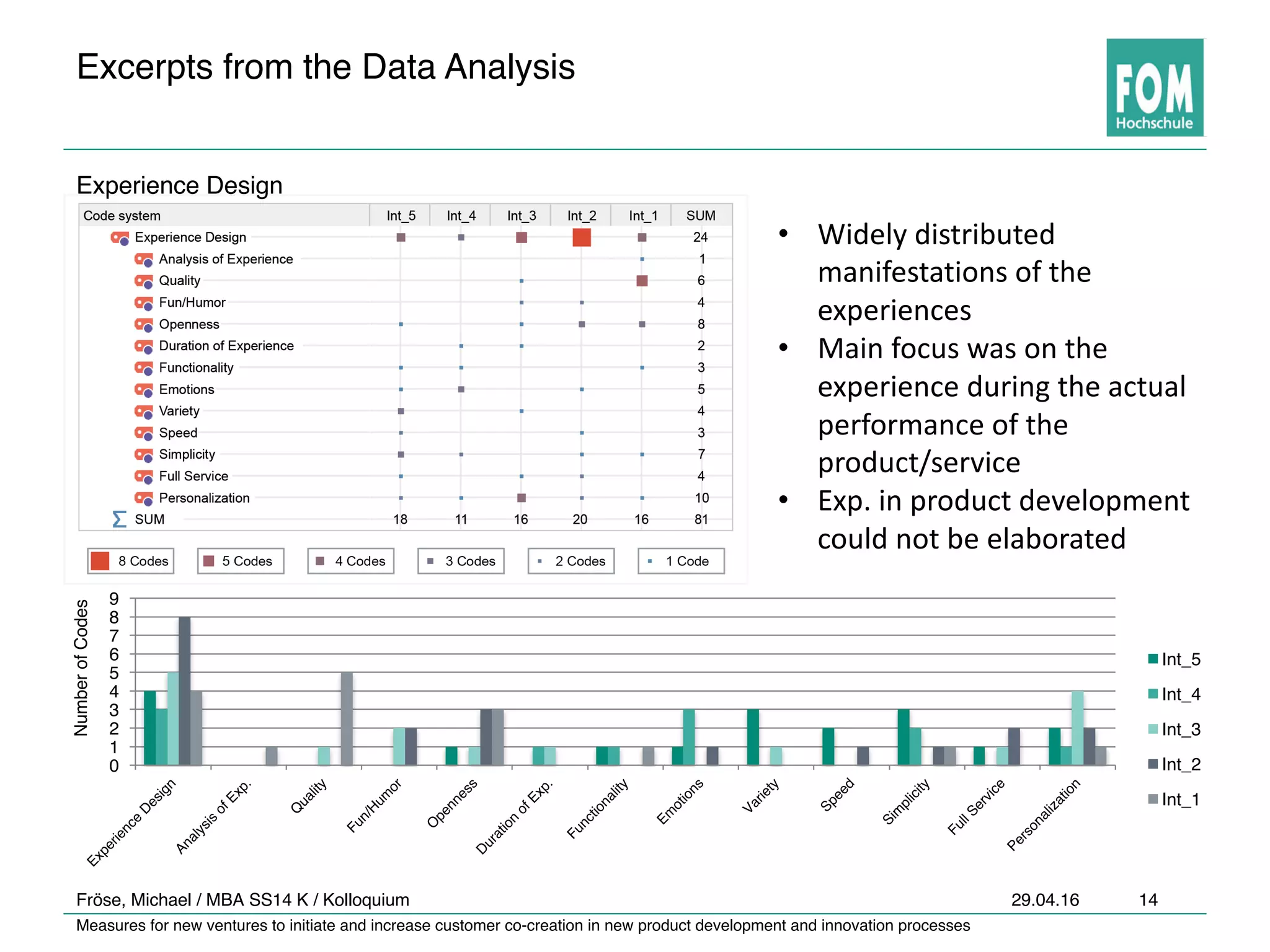 Measures for new ventures to initiate and increase customer co-creation in new product development and innovation processes
29.04.16Fröse, Michael / MBA SS14 K / Kolloquium 14
Excerpts from the Data Analysis
Experience Design
0
1
2
3
4
5
6
7
8
9
Int_5
Int_4
Int_3
Int_2
Int_1
NumberofCodes
• Widely	distributed	
manifestations	of	the	
experiences
• Main	focus	was	on	the	
experience	during	the	actual	
performance	of	the	
product/service	
• Exp.	in	product	development	
could	not	be	elaborated
 