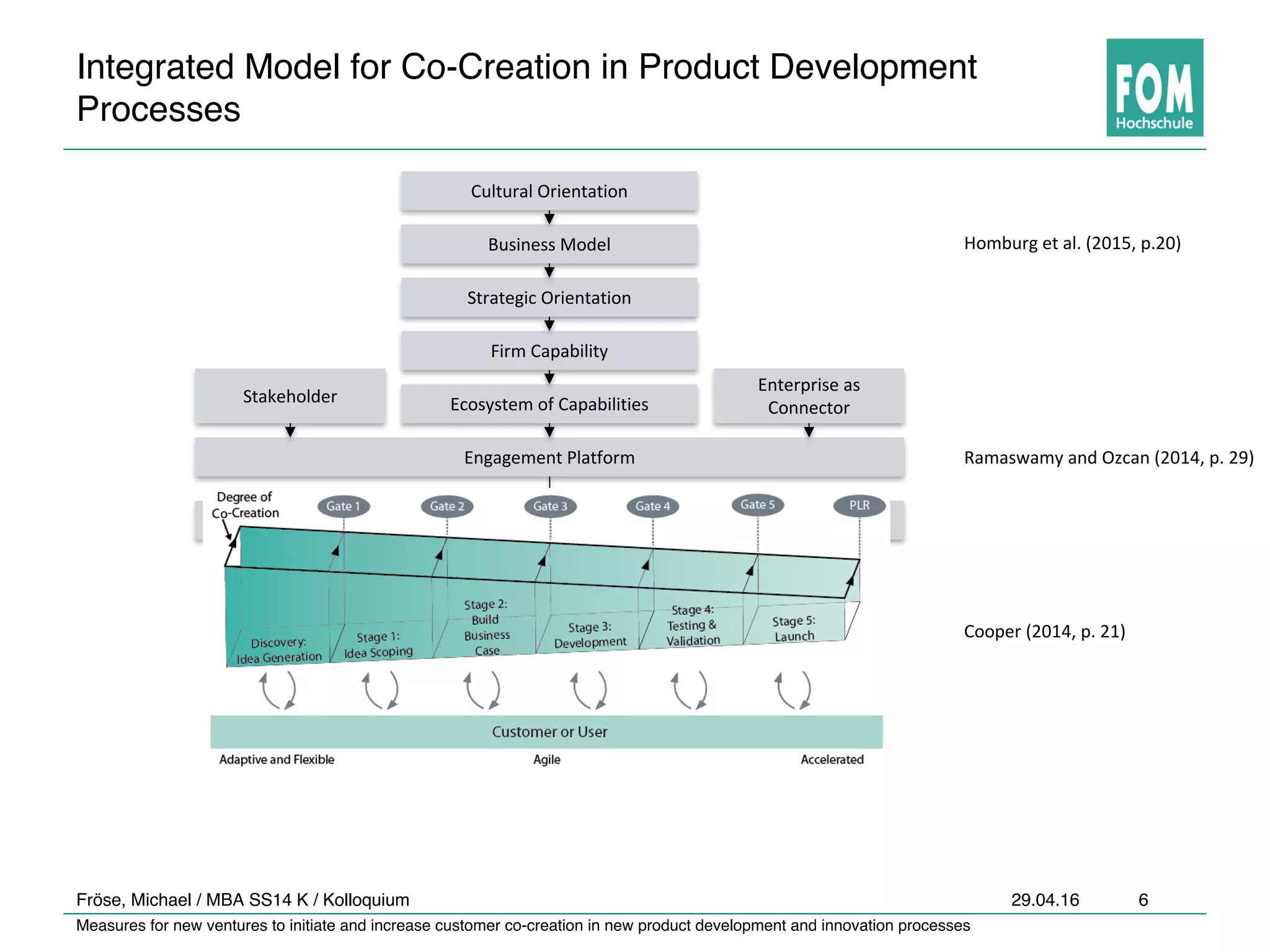 Measures for new ventures to initiate and increase customer co-creation in new product development and innovation processes
29.04.16Fröse, Michael / MBA SS14 K / Kolloquium 6
Integrated Model for Co-Creation in Product Development
Processes
Cultural	Orientation
Business	Model
Strategic	Orientation
Firm	Capability
Ecosystem of Capabilities
Engagement	Platform
Experience	Design
Enterprise	as
Connector
Stakeholder
Homburg	et	al.	(2015,	p.20)
Ramaswamy	and Ozcan	(2014,	p.	29)
Cooper	(2014,	p.	21)
 