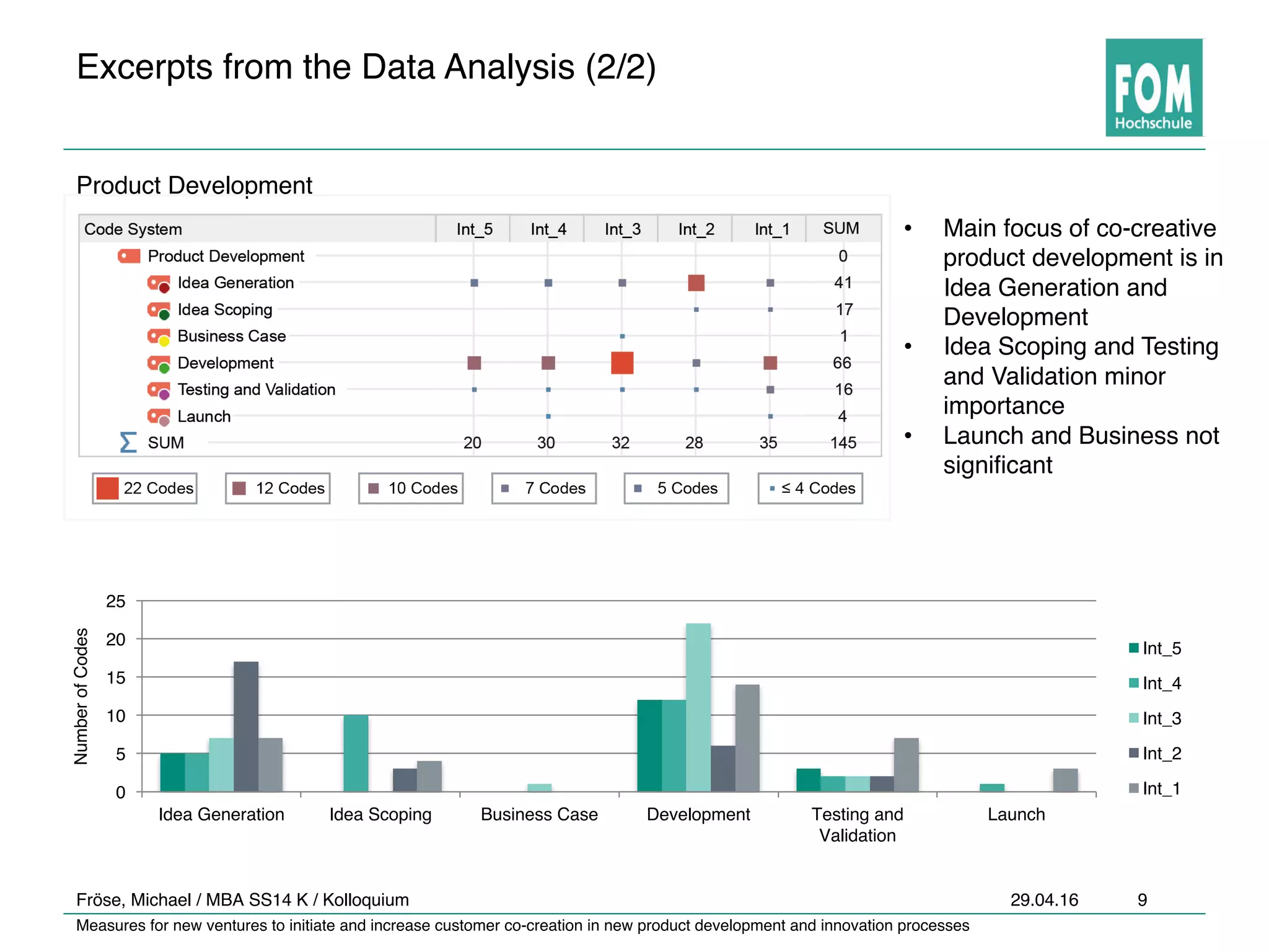 Measures for new ventures to initiate and increase customer co-creation in new product development and innovation processes
29.04.16Fröse, Michael / MBA SS14 K / Kolloquium 9
Excerpts from the Data Analysis (2/2)
Product Development
0
5
10
15
20
25
Idea Generation Idea Scoping Business Case Development Testing and
Validation
Launch
Int_5
Int_4
Int_3
Int_2
Int_1
NumberofCodes
• Main focus of co-creative
product development is in
Idea Generation and
Development
• Idea Scoping and Testing
and Validation minor
importance
• Launch and Business not
significant
 