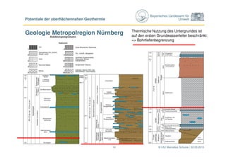 Bayerisches Landesamt für
Umwelt
Geologie Metropolregion Nürnberg
© LfU/ Marcellus Schulze / 22.03.2015
Potentiale der oberflächennahen Geothermie
14
Thermische Nutzung des Untergrundes ist
auf den ersten Grundwasserleiter beschränkt:
=> Bohrtiefenbegrenzung
 