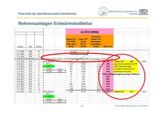 Bayerisches Landesamt für
Umwelt
© LfU/ Marcellus Schulze / 22.03.201522
Potentiale der oberflächennahen Geothermie
Referenzanlagen Erdwärmekollektor
 