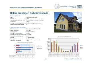 Bayerisches Landesamt für
Umwelt
Referenzanlagen Erdwärmesonde
© LfU/ Marcellus Schulze / 22.03.2015
Potentiale der oberflächennahen Geothermie
23
 