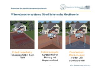 Bayerisches Landesamt für
Umwelt
© LfU/ Marcellus Schulze / 22.03.20153
Potentiale der oberflächennahen Geothermie
Wärmetauschersysteme Oberflächennahe Geothermie
Erdwärmekollektor:
Rohrregisterfeld in 1,5 m
Tiefe
Erdwärmesonde:
Kunststoffrohr in
Bohrung mit
Verpressmaterial
Grundwasser-
Wärmepumpe:
Förder- und
Schluckbrunnen
 
