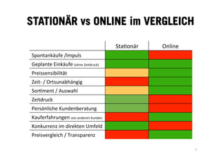 STATIONÄR vs ONLINE im VERGLEICH
Sta*onär	
   Online	
  
Spontankäufe	
  /Impuls	
  
Geplante	
  Einkäufe	
  (ohne	
  Zeitdruck)	
  
Preissensibilität	
  
Zeit-­‐	
  /	
  Ortsunabhängig	
  
Sor*ment	
  /	
  Auswahl	
  
Zeitdruck	
  
Persönliche	
  Kundenberatung	
  
Kauferfahrungen	
  von	
  anderen	
  Kunden	
  
Konkurrenz	
  im	
  direkten	
  Umfeld	
  
Preisvergleich	
  /	
  Transparenz	
  
2	
  
 