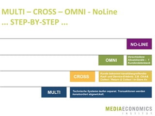 MULTI
CROSS
OMNI
NO-LINE
MULTI	
  –	
  CROSS	
  –	
  OMNI	
  -­‐	
  NoLine	
  
...	
  STEP-­‐BY-­‐STEP	
  ...	
  
I N S T I T U T
Kunde bekommt kanalübergreifendes
Kauf- und Service-Erlebnis. Z.B. Click&
Collect / Return & Collect / In-Store Av.
Verschiedene
Absatzkanäle – 1
Kundendatenbank
Technische Systeme laufen separat. Transaktionen werden
kanalsortiert abgewickelt.
 