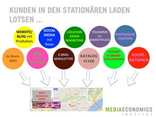 WEBSITE/
BLOG	
  mit	
  
Produkten	
  
SOCIAL	
  
MEDIA	
  
mit	
  
News	
  
LOCATION	
  
BASED	
  
MARKETING	
  
	
  
TEILNAHME	
  	
  
an	
  
MARKETPLACE	
  
POSTALISCHE	
  
COUPONS	
  
SEO	
  
mit	
  
Ortsangabe	
  
E-­‐MAIL	
  
NEWSLETTER	
  
KATALOG	
  
FLYER	
  
	
  
LISTUNG	
  
In	
  ONLINE-­‐	
  
VERZEICHNISSEN	
  
MEIN	
  
staTonärer	
  	
  
LADEN	
  
©	
  
In-­‐Store-­‐
WiFi	
  
KOOPE-­‐
RATIONEN	
  
KUNDEN IN DEN STATIONÄREN LADEN
LOTSEN ...
 