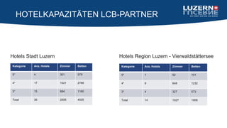Kategorie Anz. Hotels Zimmer Betten
5* 4 301 579
4* 17 1521 2766
3* 15 684 1160
Total 36 2506 4505
HOTELKAPAZITÄTEN LCB-PARTNER
Kategorie Anz. Hotels Zimmer Betten
5* 1 52 101
4* 9 648 1232
3* 4 327 573
Total 14 1027 1906
Hotels Stadt Luzern Hotels Region Luzern - Vierwaldstättersee
 